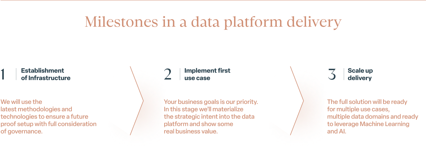 Milestones in a data platform delivery
