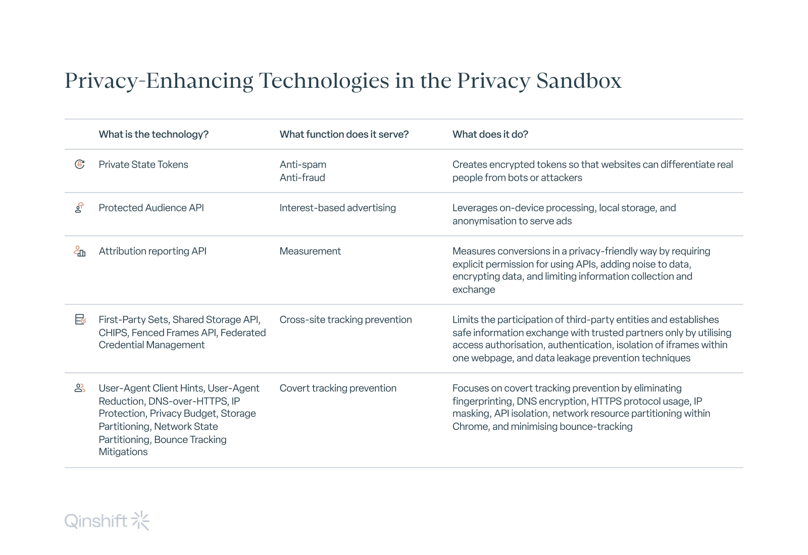 How Google Uses Privacy-Enhancing Technologies (PETs) in AdTech - table